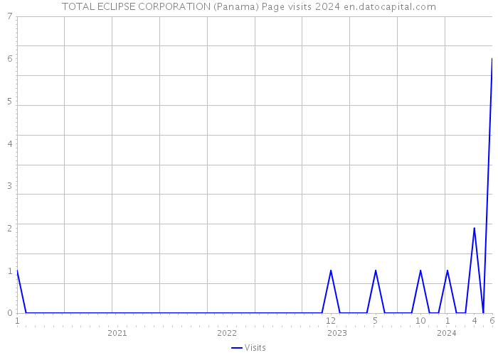 TOTAL ECLIPSE CORPORATION (Panama) Page visits 2024 