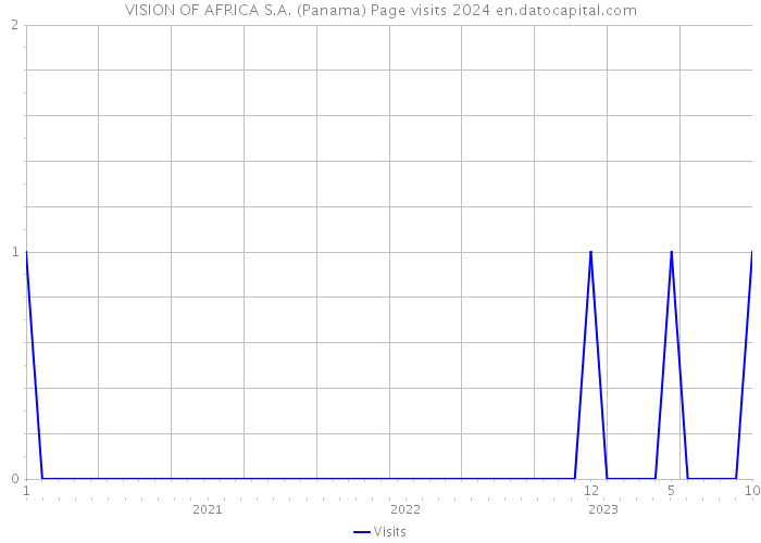 VISION OF AFRICA S.A. (Panama) Page visits 2024 