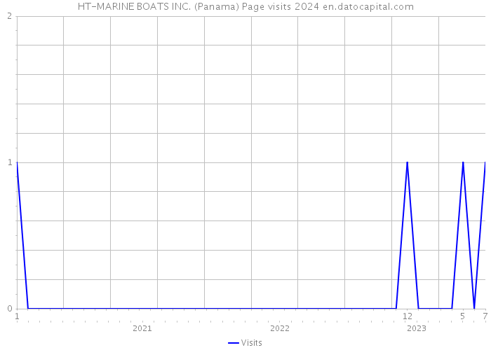 HT-MARINE BOATS INC. (Panama) Page visits 2024 