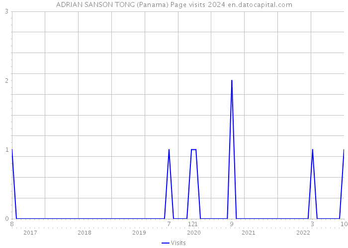 ADRIAN SANSON TONG (Panama) Page visits 2024 