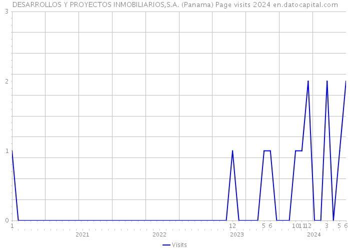 DESARROLLOS Y PROYECTOS INMOBILIARIOS,S.A. (Panama) Page visits 2024 