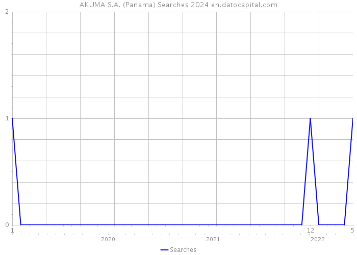 AKUMA S.A. (Panama) Searches 2024 