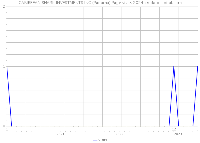 CARIBBEAN SHARK INVESTMENTS INC (Panama) Page visits 2024 