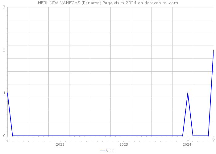 HERLINDA VANEGAS (Panama) Page visits 2024 