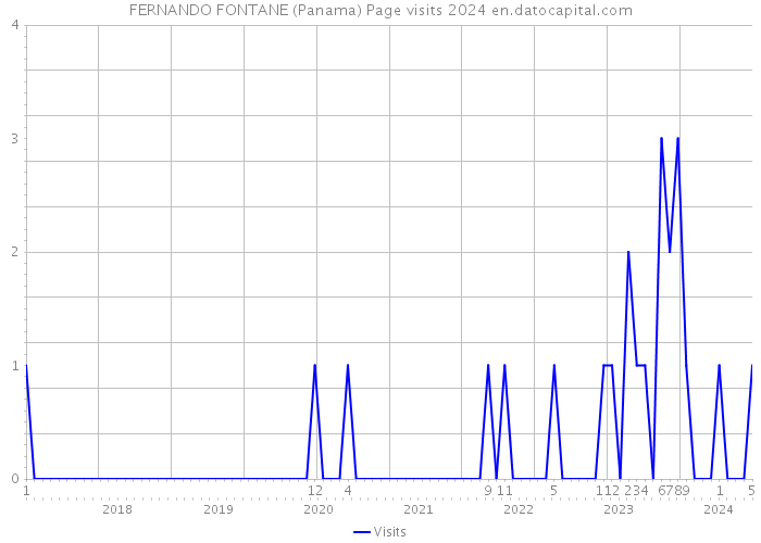 FERNANDO FONTANE (Panama) Page visits 2024 