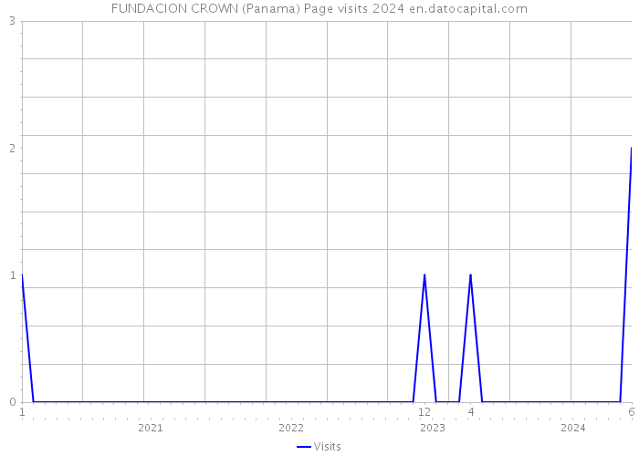 FUNDACION CROWN (Panama) Page visits 2024 