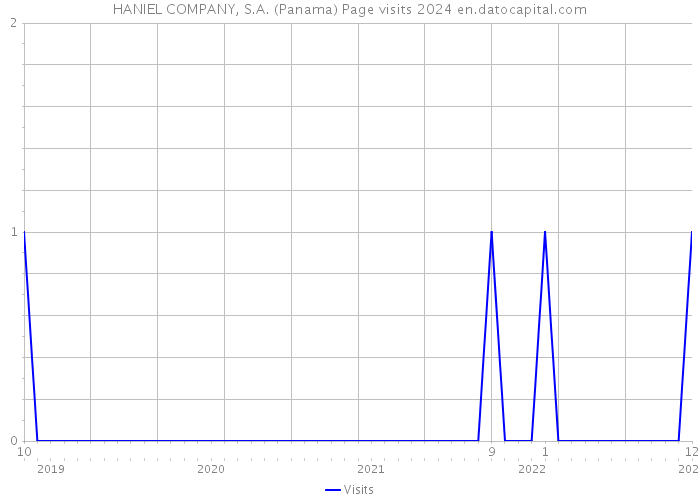 HANIEL COMPANY, S.A. (Panama) Page visits 2024 