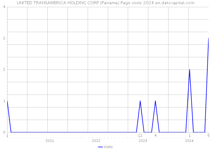 UNITED TRANSAMERICA HOLDING CORP (Panama) Page visits 2024 