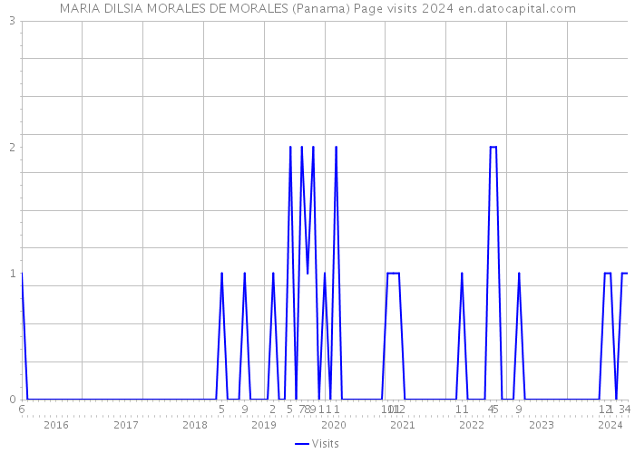 MARIA DILSIA MORALES DE MORALES (Panama) Page visits 2024 