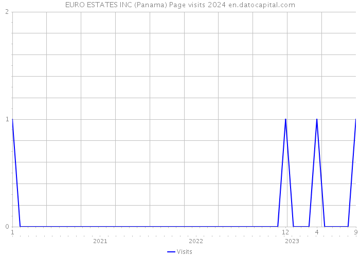 EURO ESTATES INC (Panama) Page visits 2024 