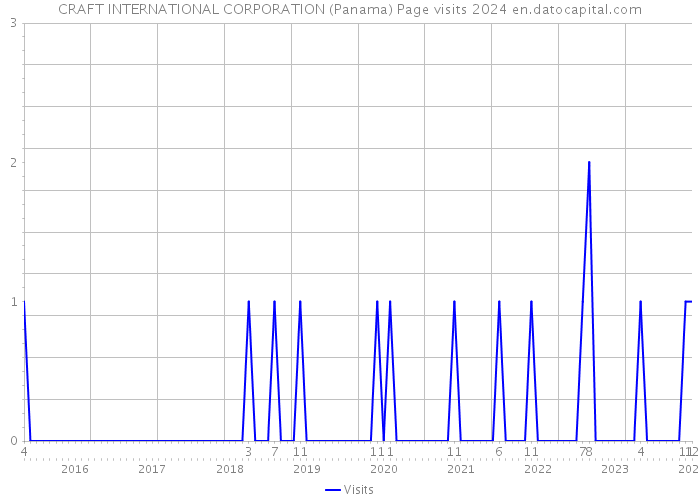 CRAFT INTERNATIONAL CORPORATION (Panama) Page visits 2024 