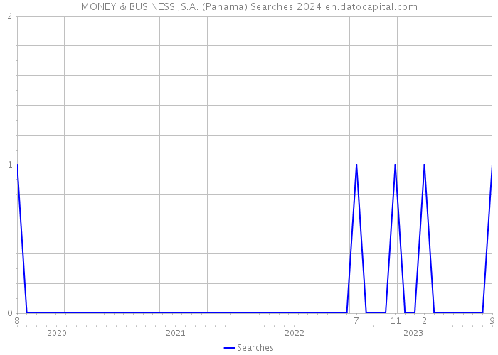 MONEY & BUSINESS ,S.A. (Panama) Searches 2024 