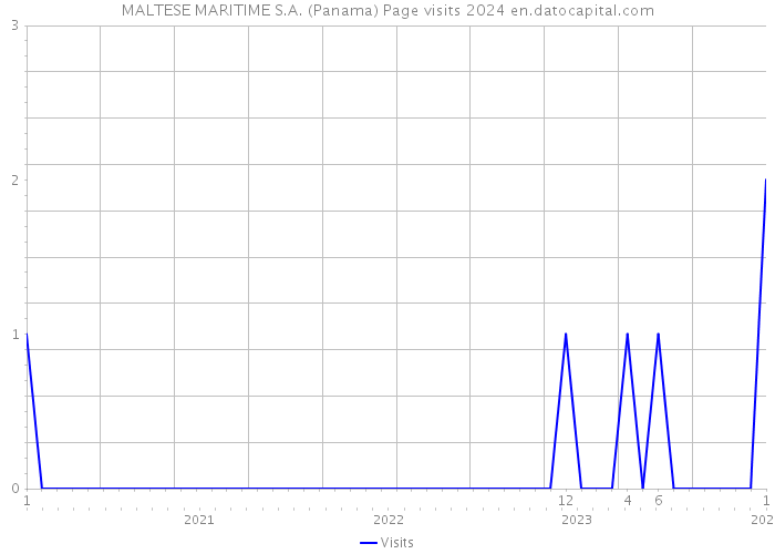 MALTESE MARITIME S.A. (Panama) Page visits 2024 