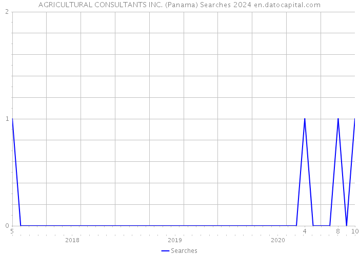 AGRICULTURAL CONSULTANTS INC. (Panama) Searches 2024 