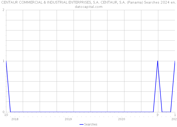 CENTAUR COMMERCIAL & INDUSTRIAL ENTERPRISES, S.A. CENTAUR, S.A. (Panama) Searches 2024 