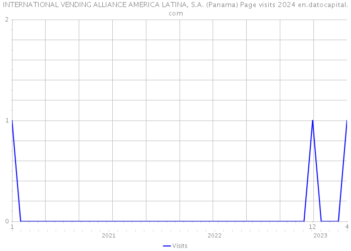 INTERNATIONAL VENDING ALLIANCE AMERICA LATINA, S.A. (Panama) Page visits 2024 