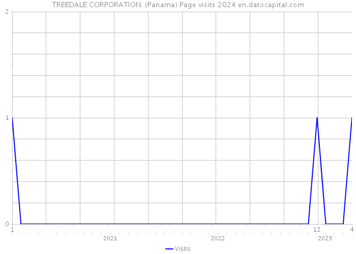 TREEDALE CORPORATION. (Panama) Page visits 2024 