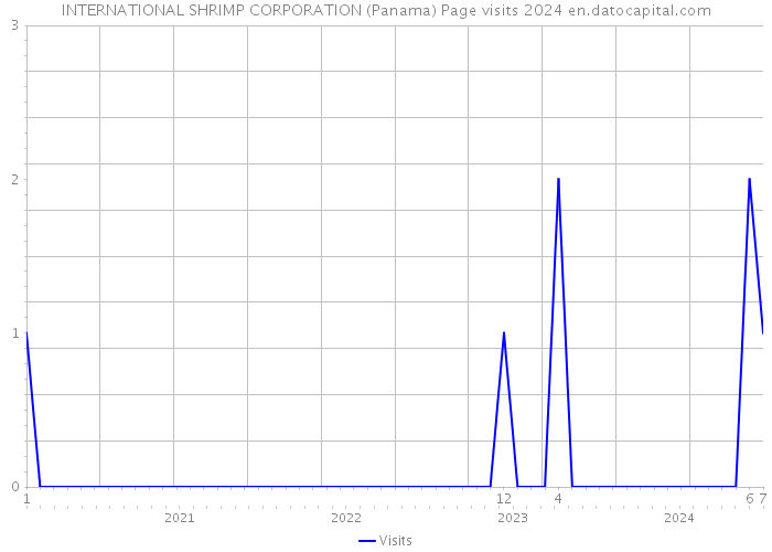 INTERNATIONAL SHRIMP CORPORATION (Panama) Page visits 2024 