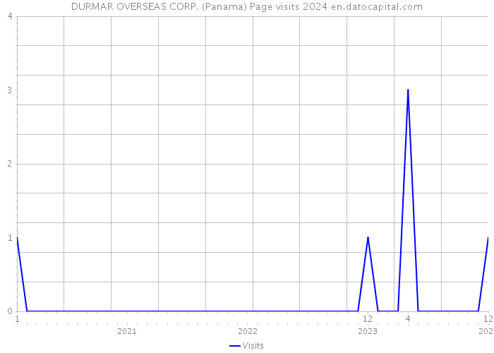 DURMAR OVERSEAS CORP. (Panama) Page visits 2024 