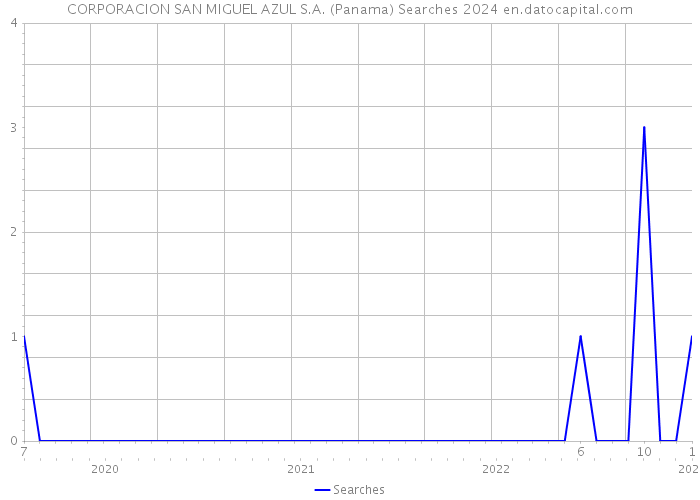 CORPORACION SAN MIGUEL AZUL S.A. (Panama) Searches 2024 