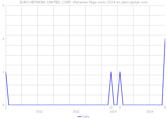 EURO NETWORK LIMITED, CORP. (Panama) Page visits 2024 