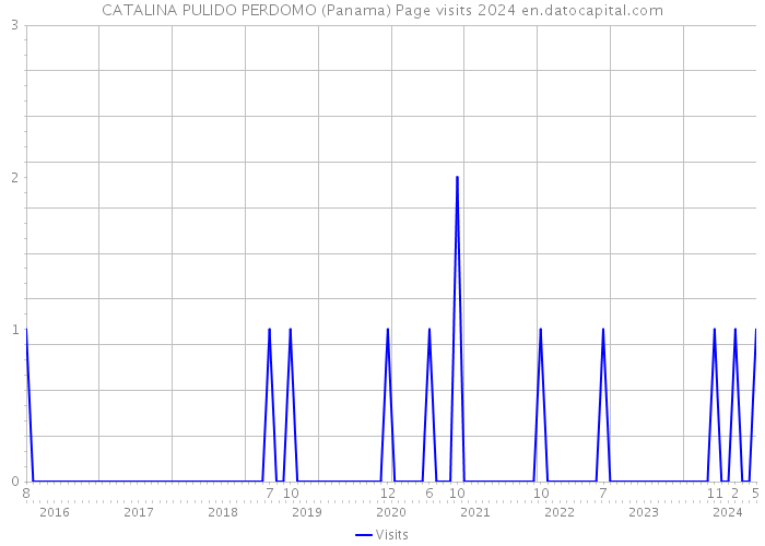 CATALINA PULIDO PERDOMO (Panama) Page visits 2024 