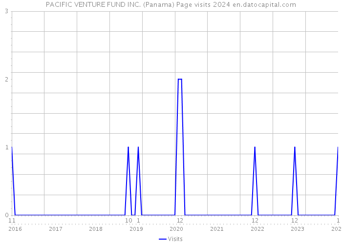 PACIFIC VENTURE FUND INC. (Panama) Page visits 2024 
