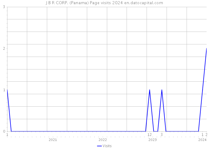 J B R CORP. (Panama) Page visits 2024 