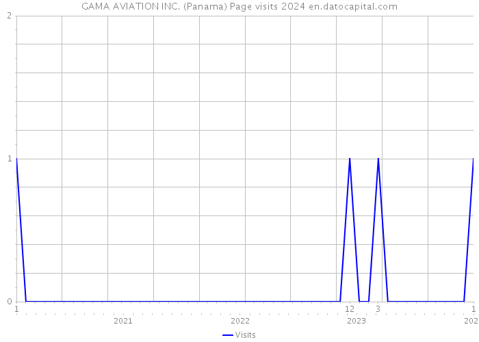 GAMA AVIATION INC. (Panama) Page visits 2024 