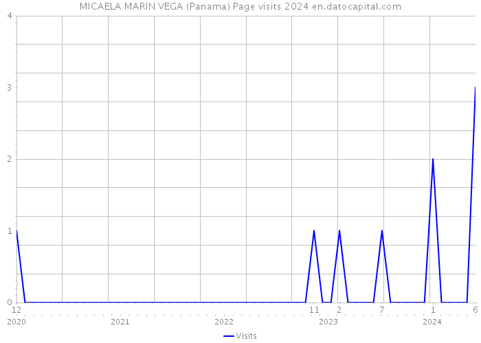 MICAELA MARIN VEGA (Panama) Page visits 2024 