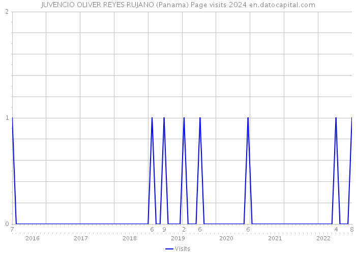 JUVENCIO OLIVER REYES RUJANO (Panama) Page visits 2024 