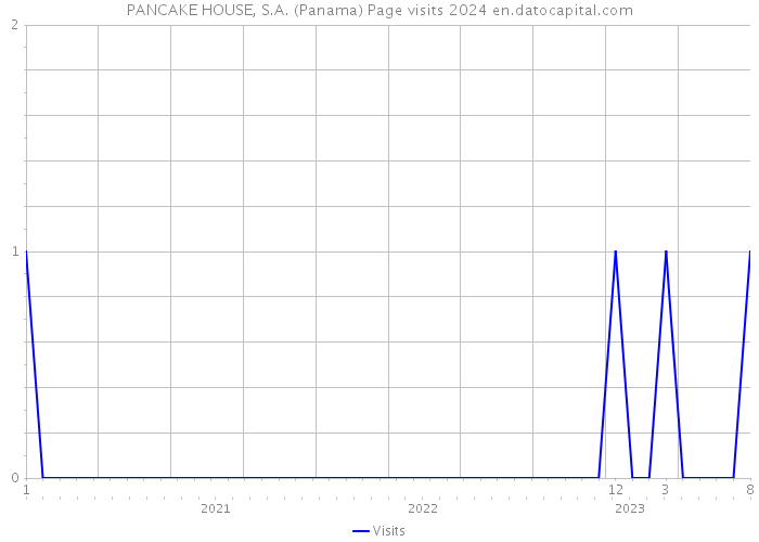 PANCAKE HOUSE, S.A. (Panama) Page visits 2024 