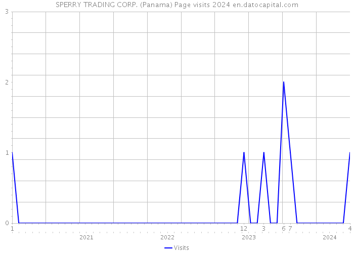 SPERRY TRADING CORP. (Panama) Page visits 2024 