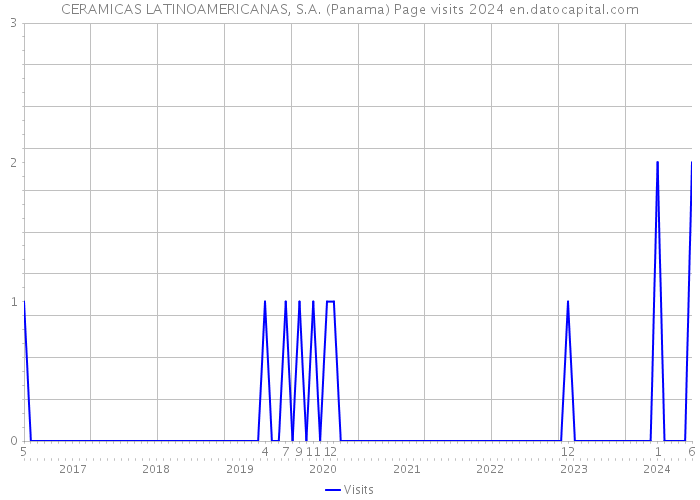 CERAMICAS LATINOAMERICANAS, S.A. (Panama) Page visits 2024 