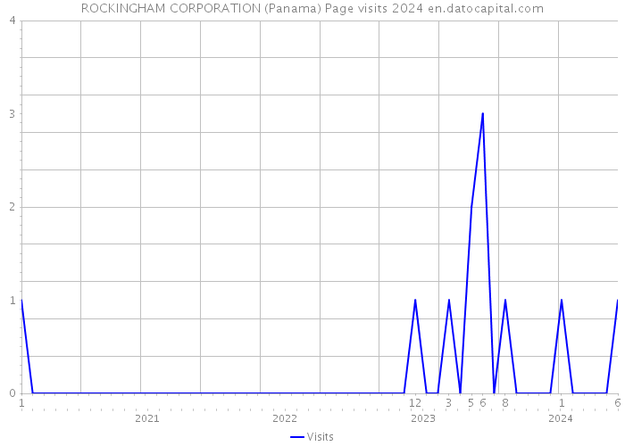 ROCKINGHAM CORPORATION (Panama) Page visits 2024 
