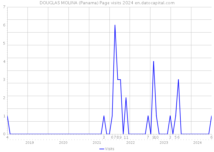 DOUGLAS MOLINA (Panama) Page visits 2024 