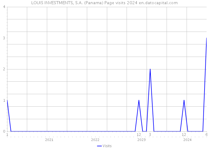 LOUIS INVESTMENTS, S.A. (Panama) Page visits 2024 