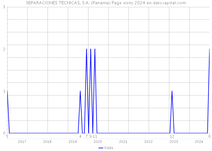 SEPARACIONES TECNICAS, S.A. (Panama) Page visits 2024 