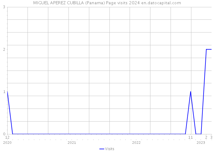MIGUEL APEREZ CUBILLA (Panama) Page visits 2024 