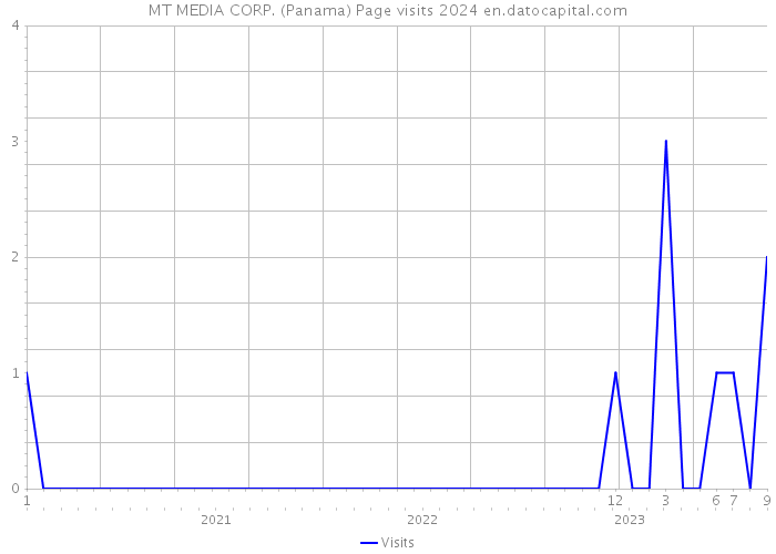 MT MEDIA CORP. (Panama) Page visits 2024 