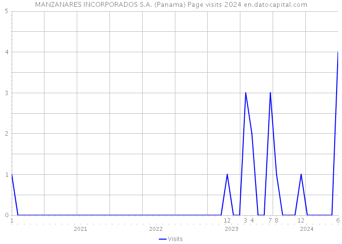 MANZANARES INCORPORADOS S.A. (Panama) Page visits 2024 