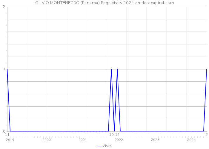 OLIVIO MONTENEGRO (Panama) Page visits 2024 