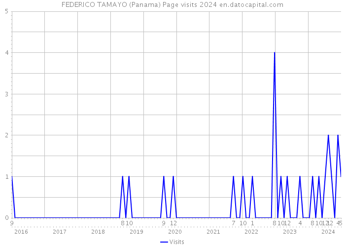 FEDERICO TAMAYO (Panama) Page visits 2024 