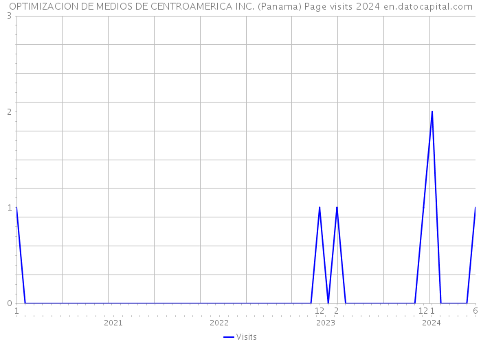 OPTIMIZACION DE MEDIOS DE CENTROAMERICA INC. (Panama) Page visits 2024 