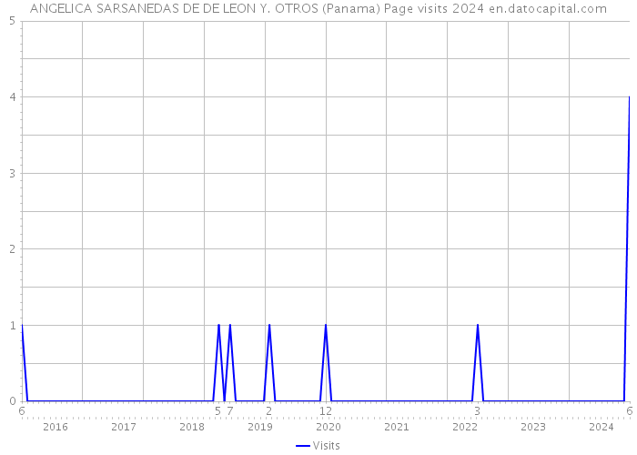 ANGELICA SARSANEDAS DE DE LEON Y. OTROS (Panama) Page visits 2024 