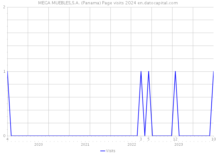 MEGA MUEBLES,S.A. (Panama) Page visits 2024 