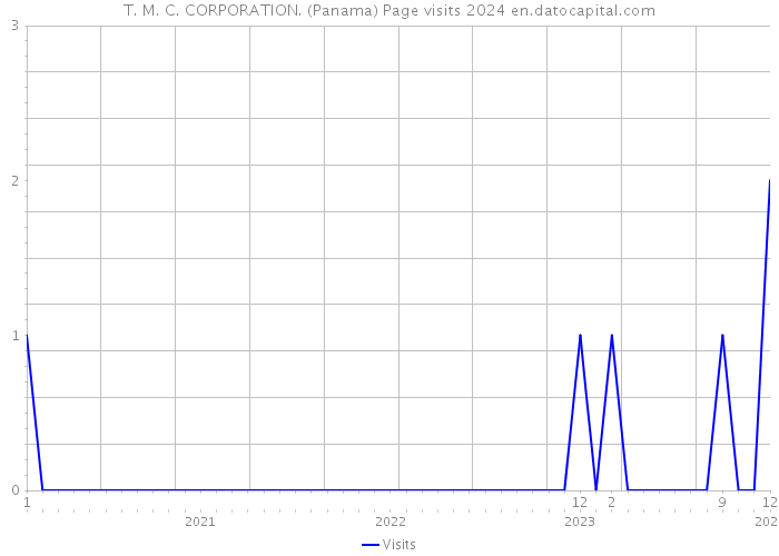 T. M. C. CORPORATION. (Panama) Page visits 2024 