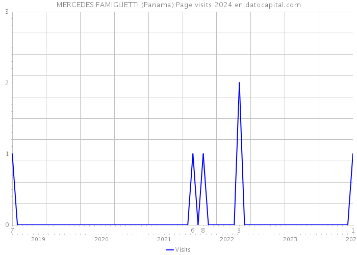 MERCEDES FAMIGLIETTI (Panama) Page visits 2024 