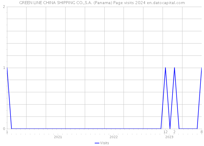 GREEN LINE CHINA SHIPPING CO.,S.A. (Panama) Page visits 2024 