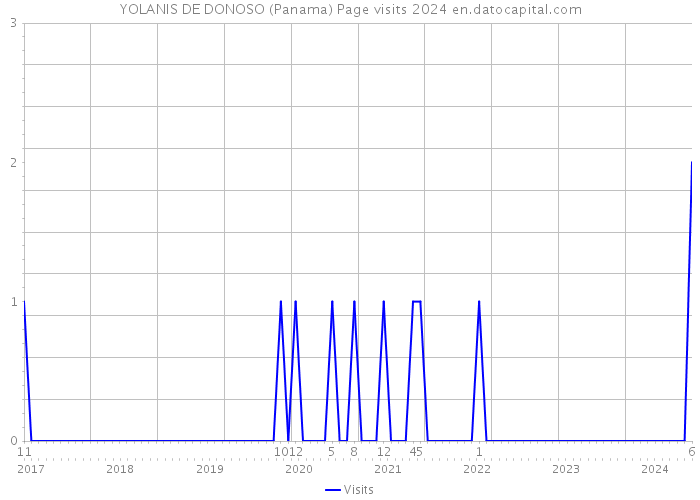 YOLANIS DE DONOSO (Panama) Page visits 2024 